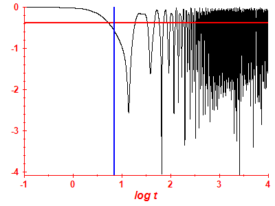 Survival probability log
